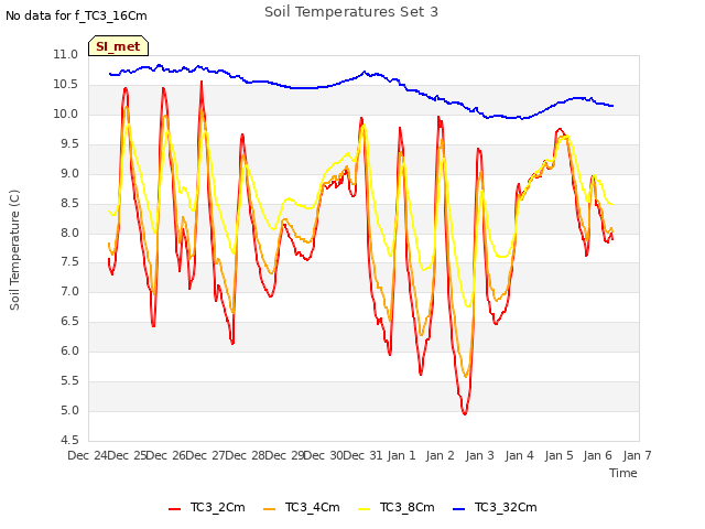 plot of Soil Temperatures Set 3