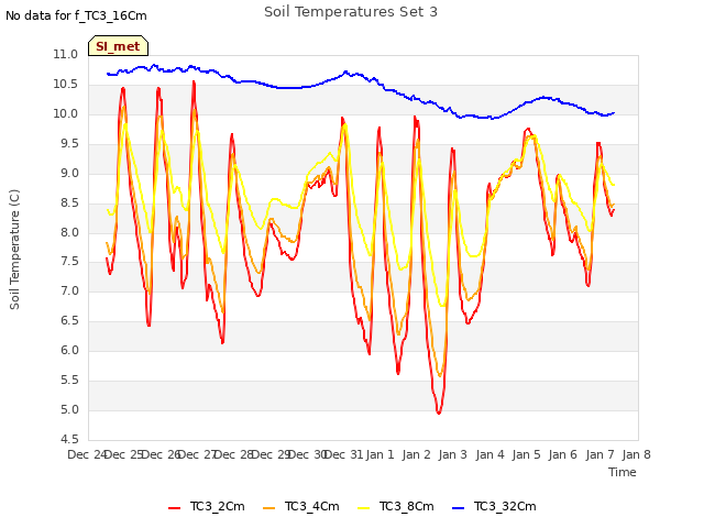 plot of Soil Temperatures Set 3