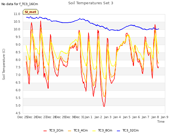 plot of Soil Temperatures Set 3