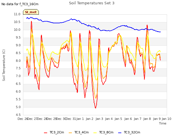 plot of Soil Temperatures Set 3