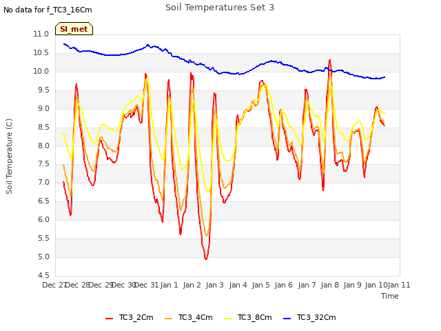 plot of Soil Temperatures Set 3