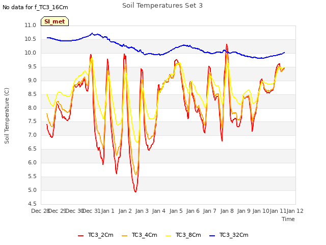 plot of Soil Temperatures Set 3