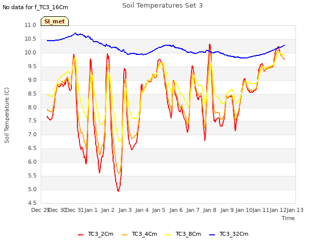 plot of Soil Temperatures Set 3