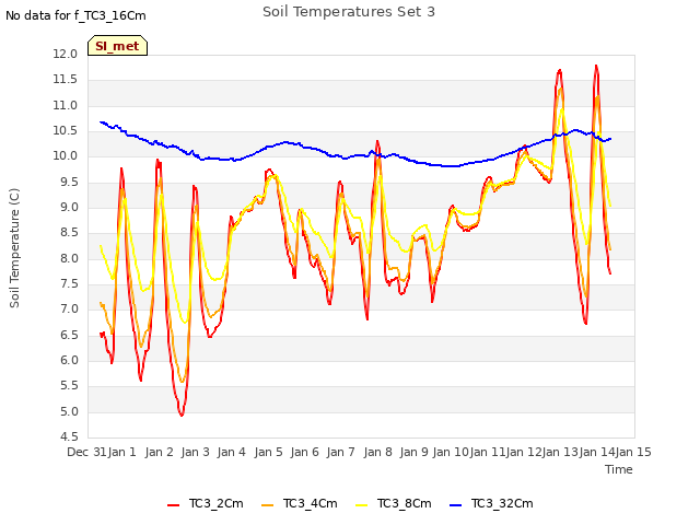 plot of Soil Temperatures Set 3