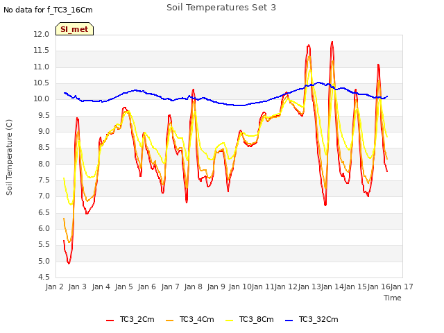 plot of Soil Temperatures Set 3