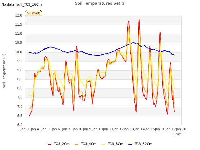 plot of Soil Temperatures Set 3