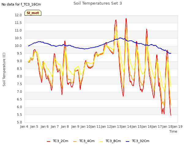 plot of Soil Temperatures Set 3