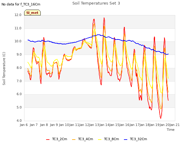 plot of Soil Temperatures Set 3