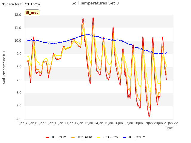 plot of Soil Temperatures Set 3