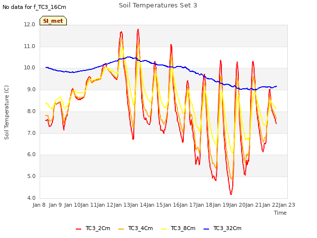 plot of Soil Temperatures Set 3