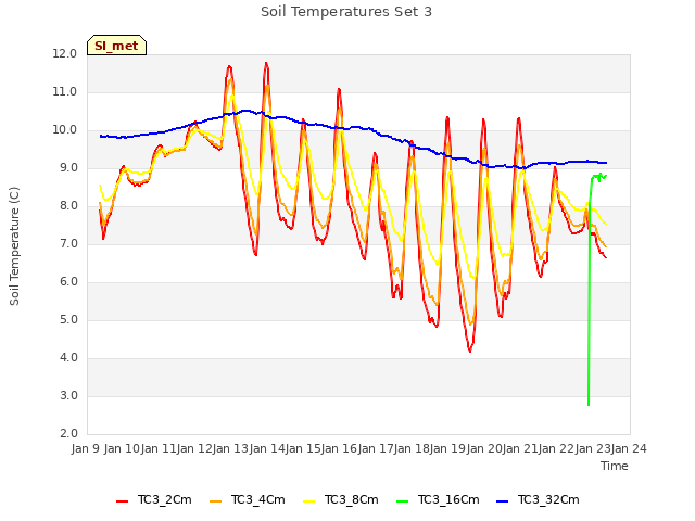 plot of Soil Temperatures Set 3