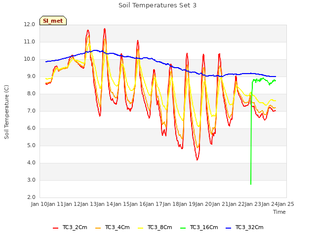 plot of Soil Temperatures Set 3