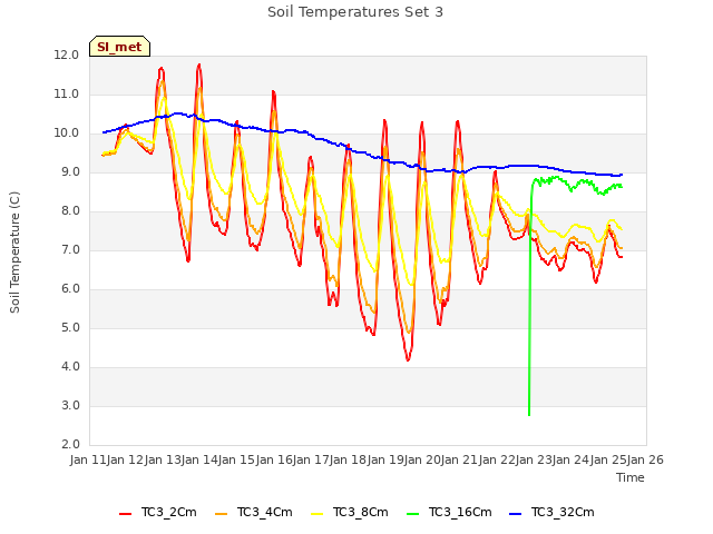 plot of Soil Temperatures Set 3