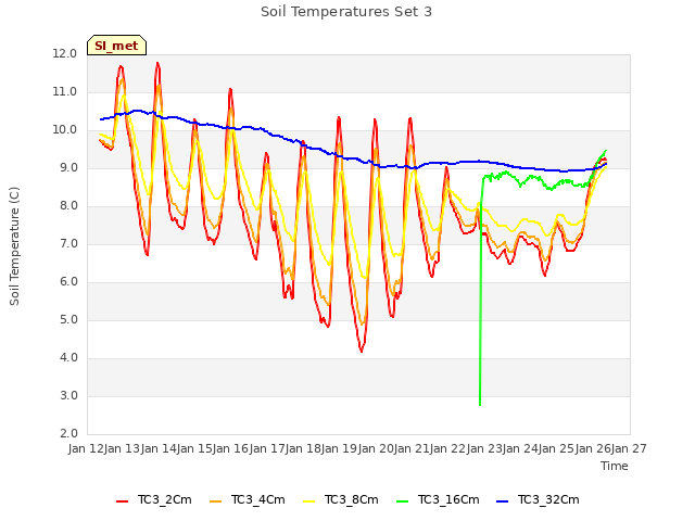 plot of Soil Temperatures Set 3