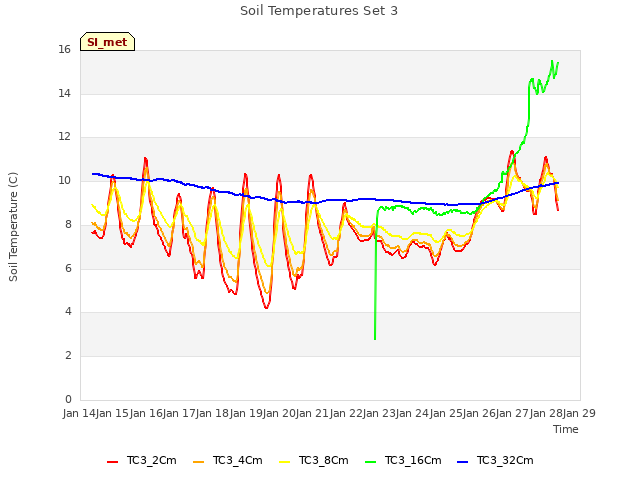 plot of Soil Temperatures Set 3