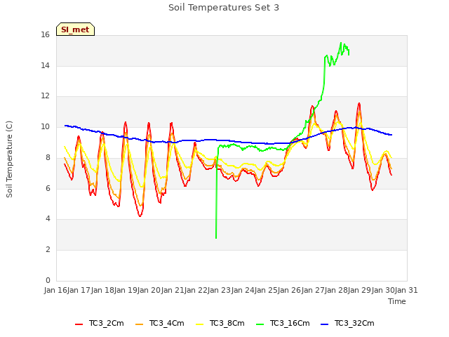 plot of Soil Temperatures Set 3