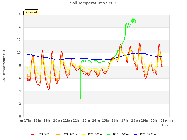 plot of Soil Temperatures Set 3