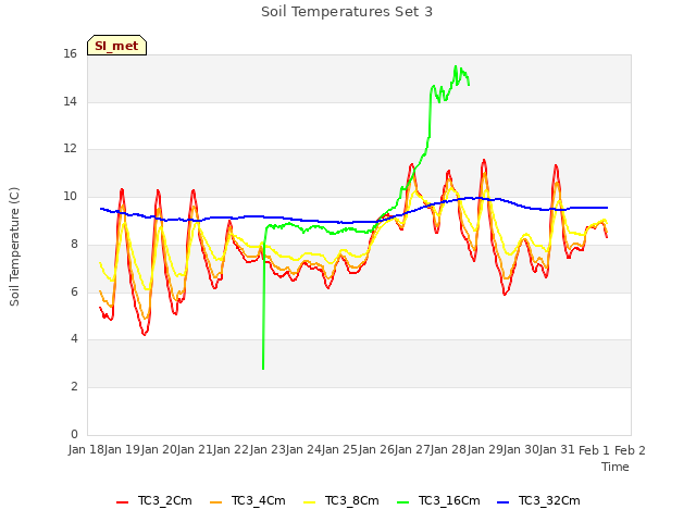 plot of Soil Temperatures Set 3