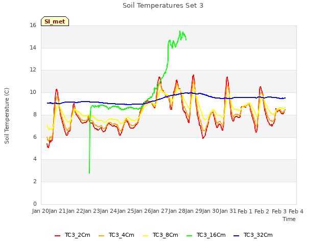 plot of Soil Temperatures Set 3