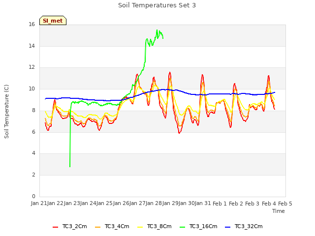 plot of Soil Temperatures Set 3