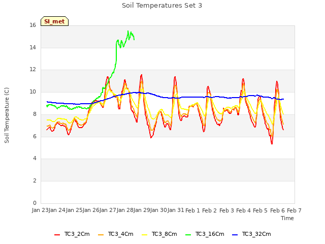 plot of Soil Temperatures Set 3