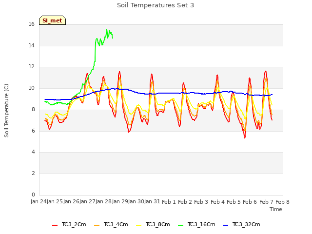 plot of Soil Temperatures Set 3