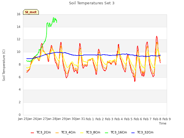 plot of Soil Temperatures Set 3