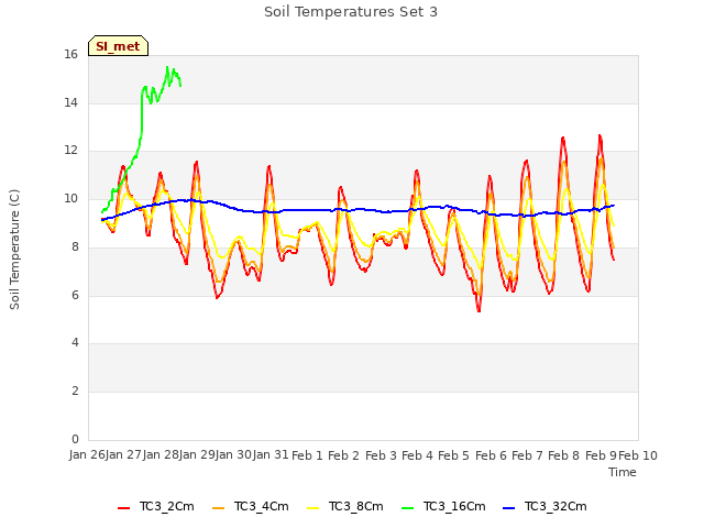 plot of Soil Temperatures Set 3