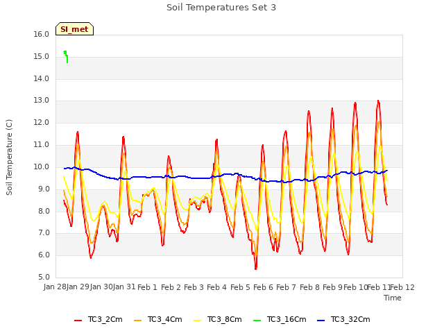 plot of Soil Temperatures Set 3