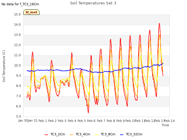 plot of Soil Temperatures Set 3