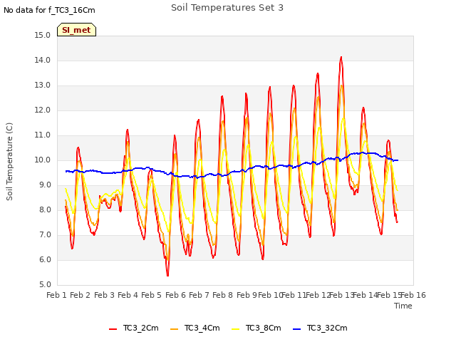 plot of Soil Temperatures Set 3