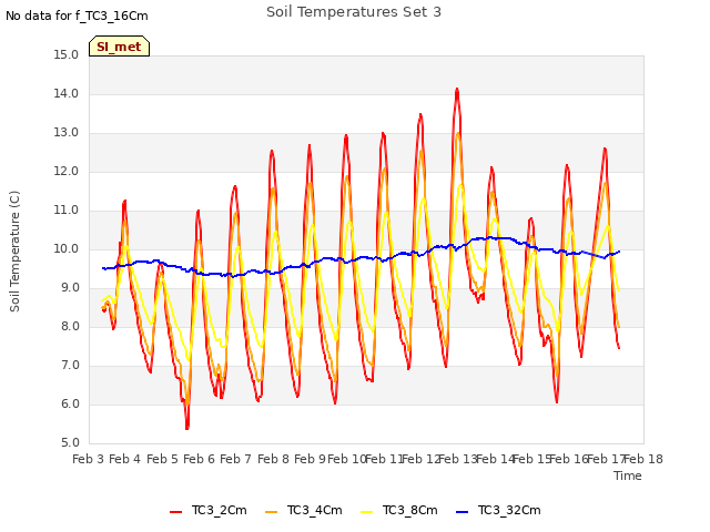 plot of Soil Temperatures Set 3