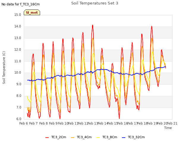 plot of Soil Temperatures Set 3