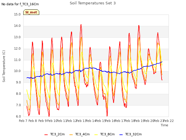 plot of Soil Temperatures Set 3