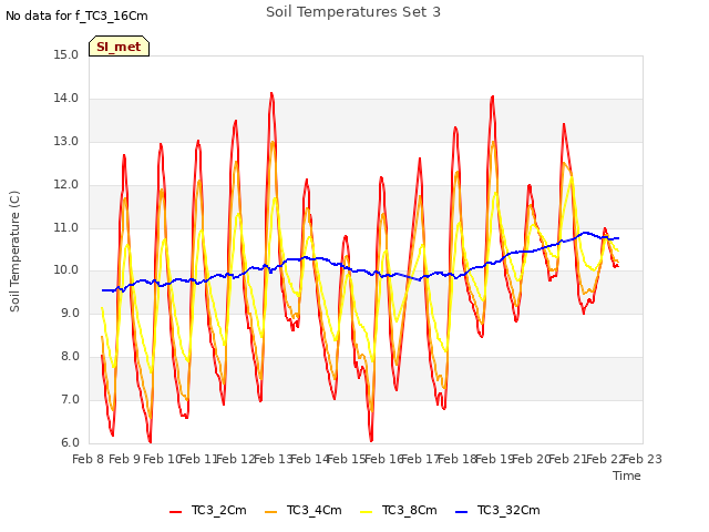 plot of Soil Temperatures Set 3