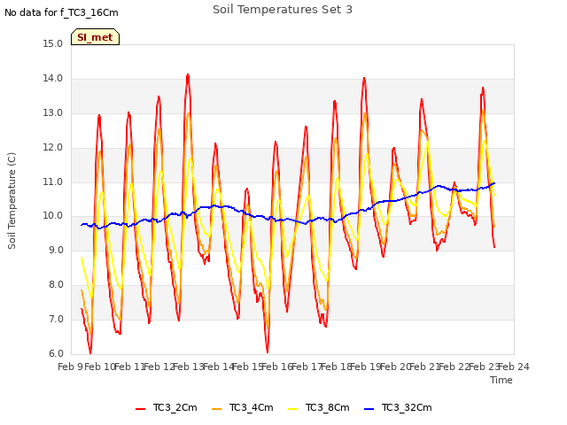 plot of Soil Temperatures Set 3