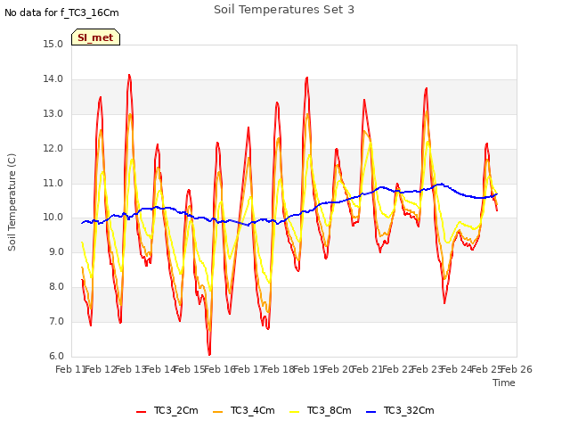 plot of Soil Temperatures Set 3