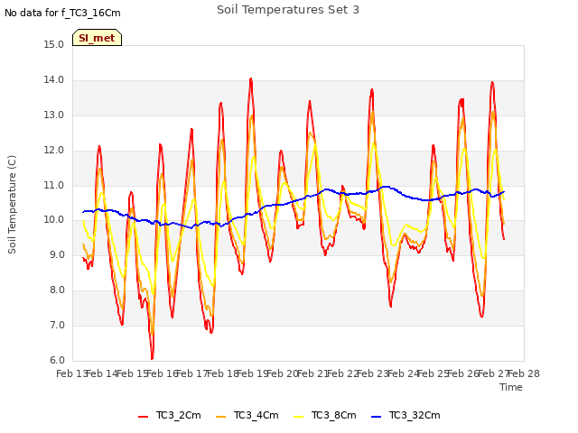 plot of Soil Temperatures Set 3