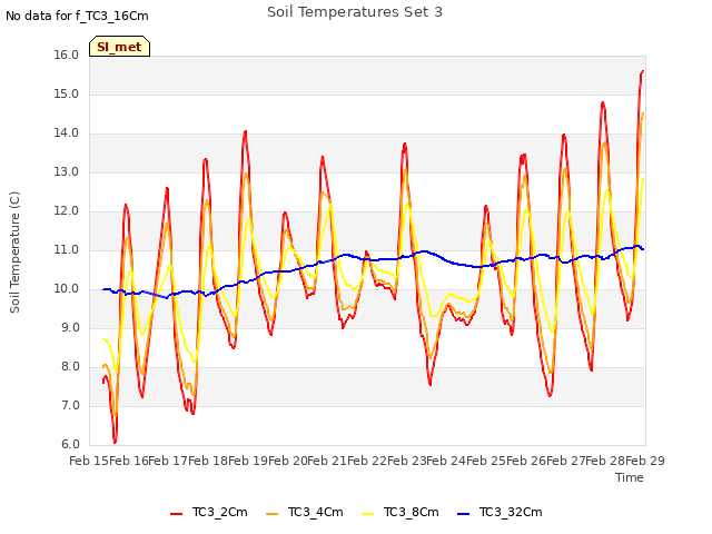 plot of Soil Temperatures Set 3