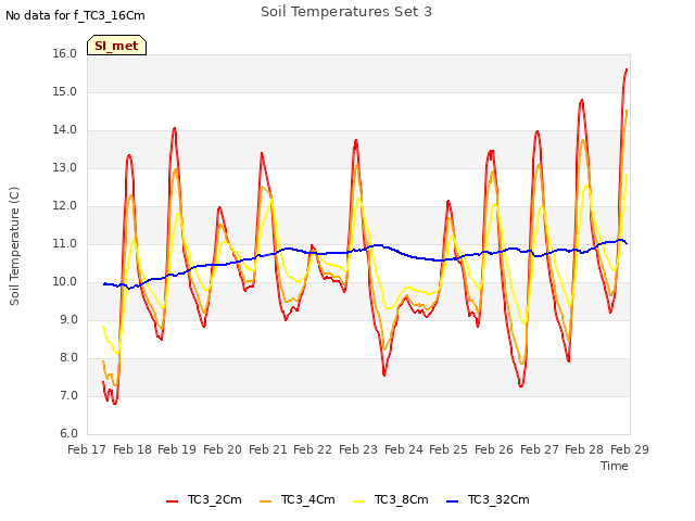 plot of Soil Temperatures Set 3