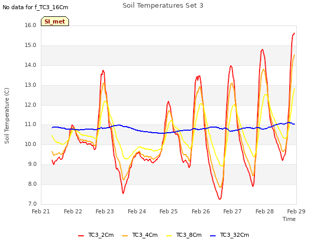 plot of Soil Temperatures Set 3