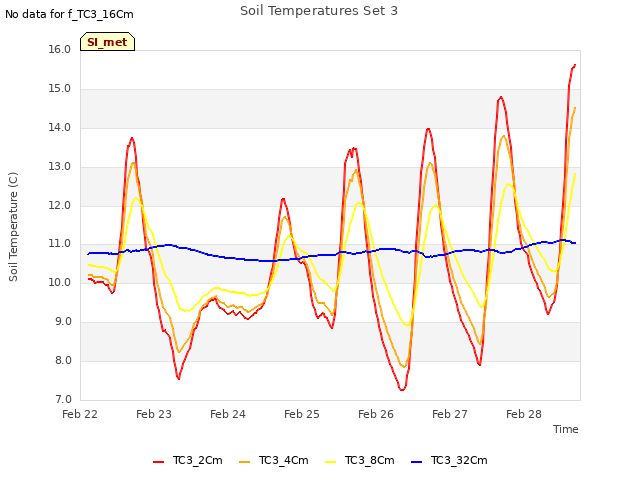 plot of Soil Temperatures Set 3