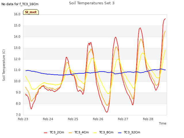 plot of Soil Temperatures Set 3