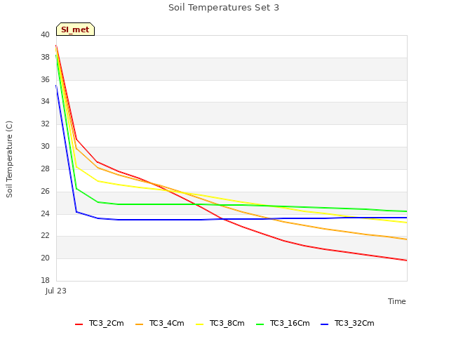 plot of Soil Temperatures Set 3