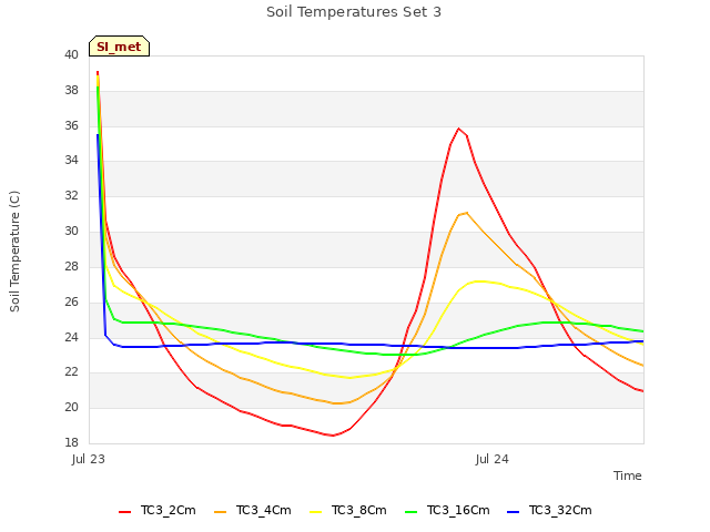 plot of Soil Temperatures Set 3