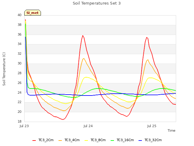 plot of Soil Temperatures Set 3