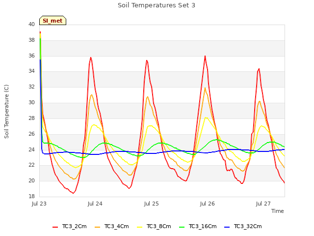 plot of Soil Temperatures Set 3