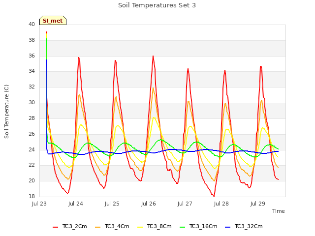 plot of Soil Temperatures Set 3