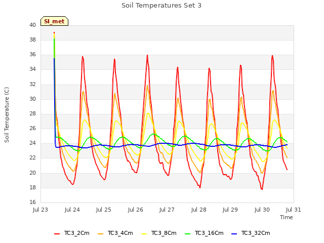 plot of Soil Temperatures Set 3