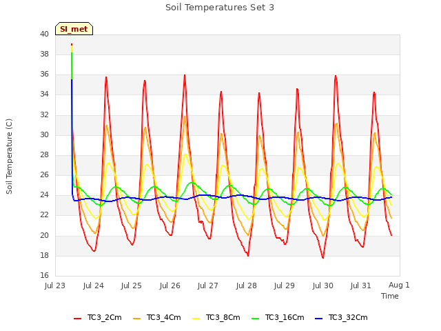 plot of Soil Temperatures Set 3